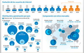 Estado del Internet en América Latina [Infografía]