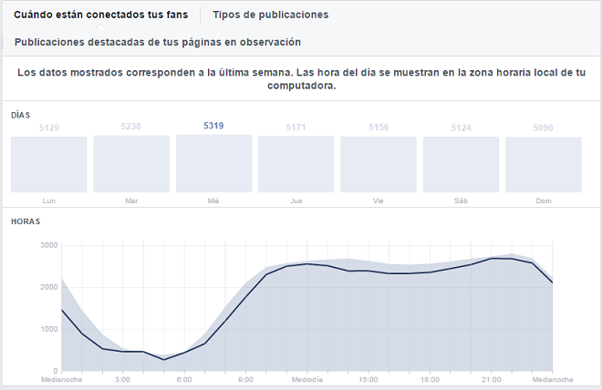 analitica-publicaciones-pagina-facebook-horario-fans
