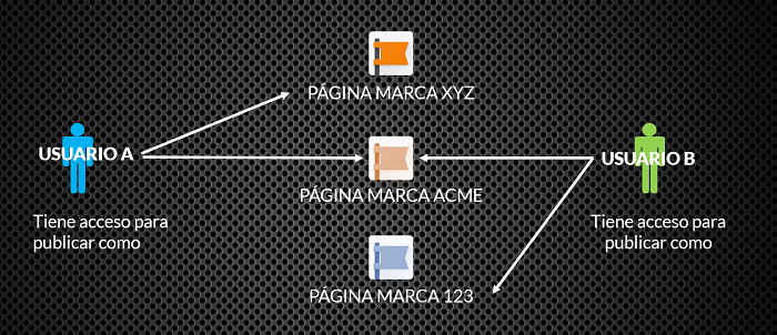 Esquema-Usuarios-Facebook-Accesos-Paginas-Fans